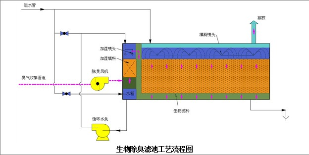 生物滤池废气臭气处理装置(图1)