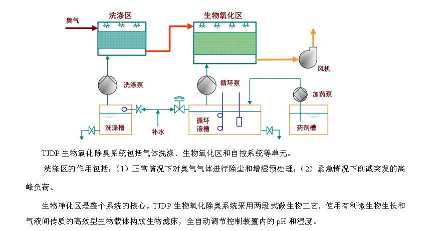 生物滤池废气臭气处理装置(图2)