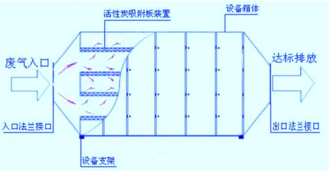 活性炭吸附塔(图1)