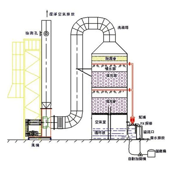 化学洗涤塔(图1)