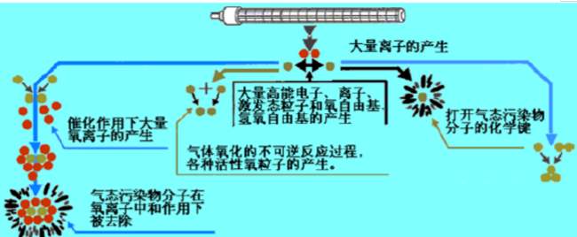 等离子废气臭气处理装置(图1)