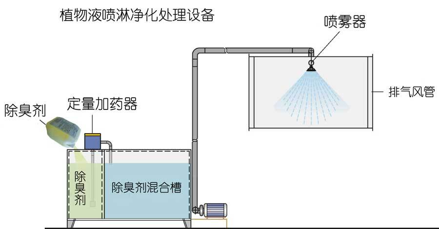 植物液喷淋除臭装置(图1)