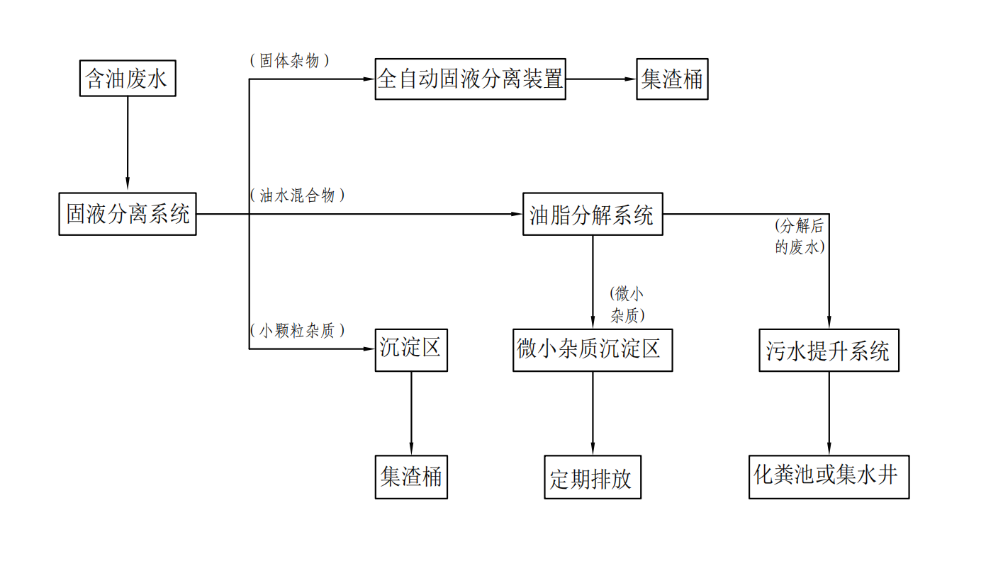 生活污水处理(图1)